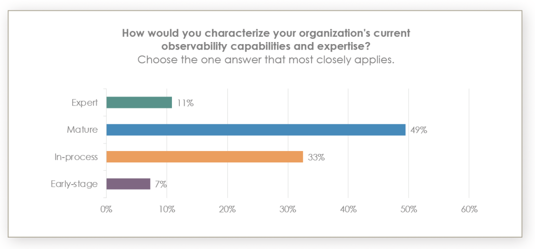 成熟度水平分布的柱状图对比