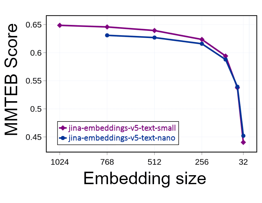 jina-embeddings-v5-text-small & jina-embeddings-v5-text-nano 嵌入大小
