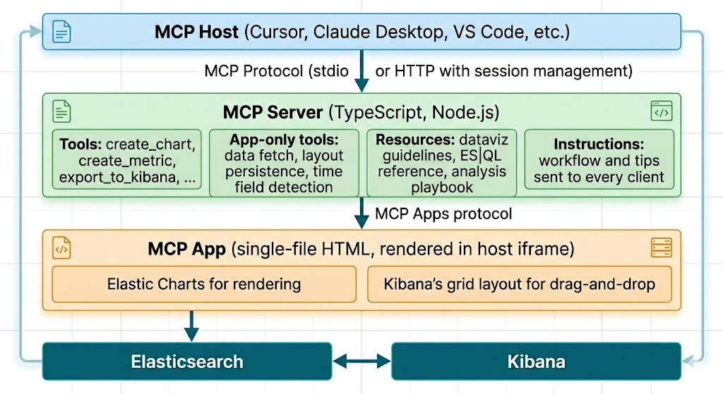 An architecture diagram showing the MCP Host connected to the MCP Server, which contains tools, resources, and instructions. Below it, an MCP App box includes Elastic Charts and Kibana’s grid layout. Elasticsearch and Kibana appear at the bottom with arrows connecting them to the MCP App.