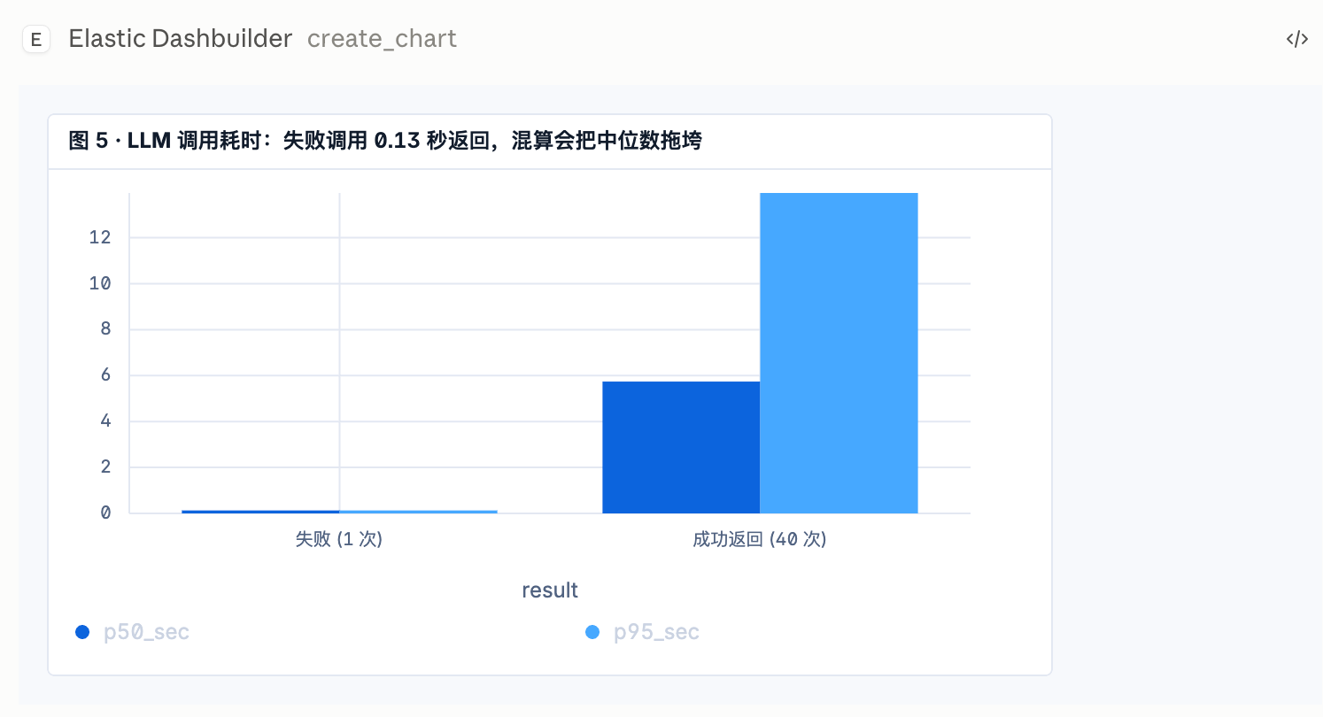 LLM 调用耗时
