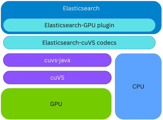 Elasticsearch与NVIDIA cuVS、CPU和GPU索引的工作方式