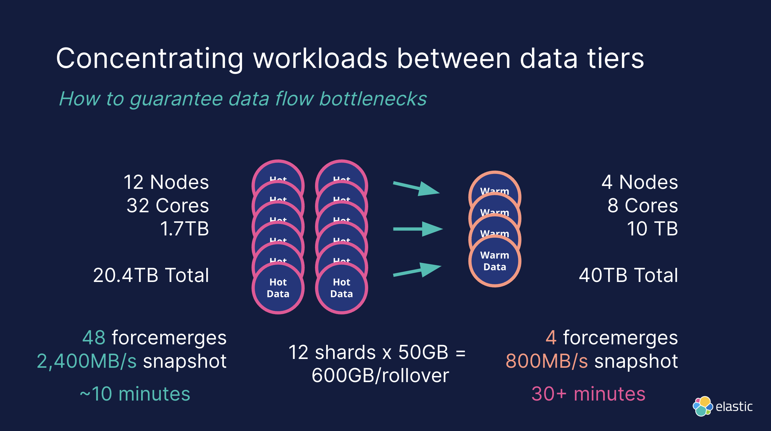 Concentrating Workloads Between Data Tiers