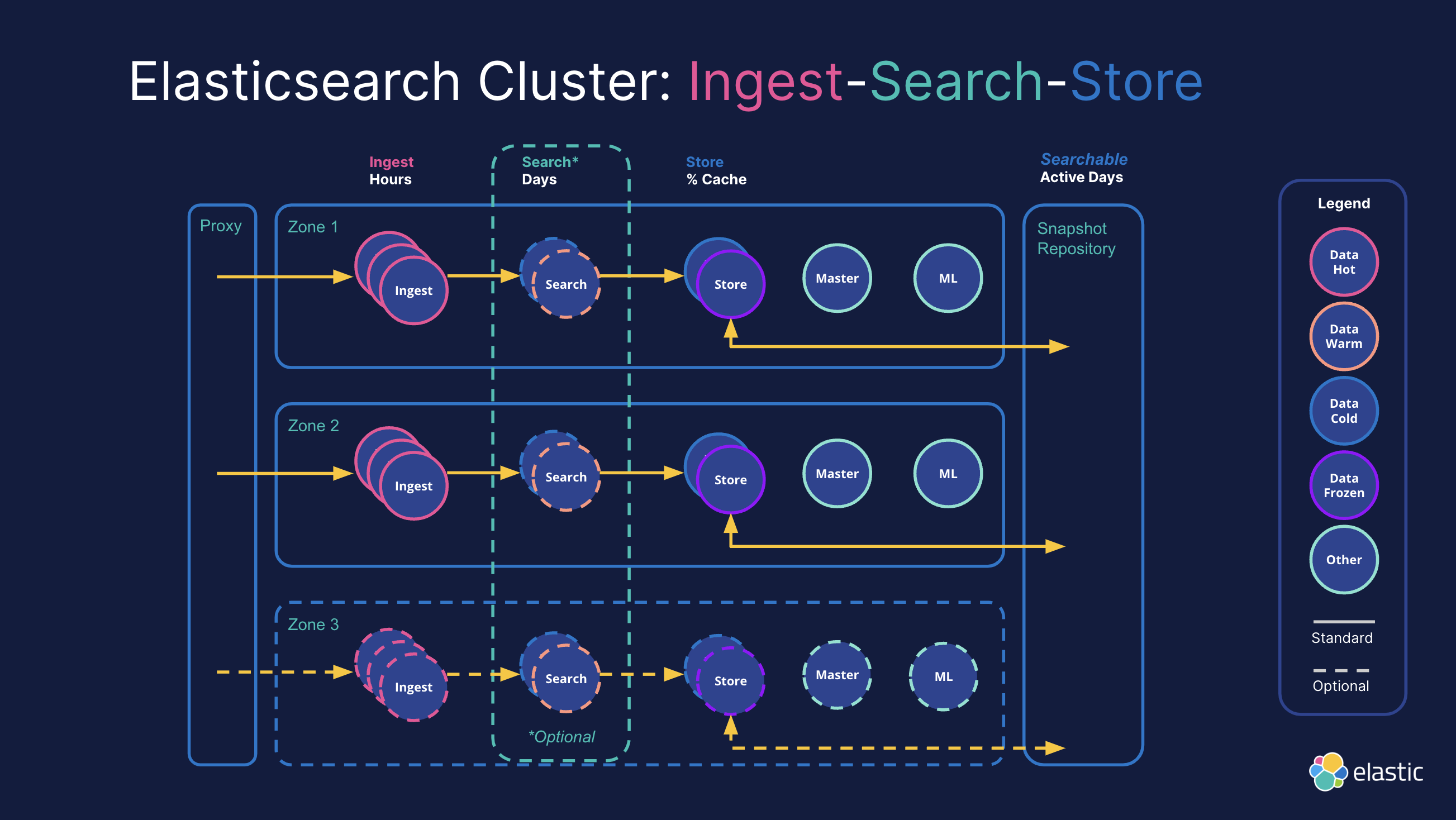 Elasticsearch Cluster Architecture