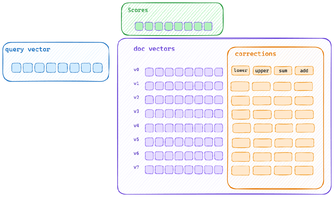 Animated diagram showing the typical single scoring path. It displays a query vector, document vectors labeled v0–v7, correction steps labeled lower, upper, sum, and add, and resulting scores, reflecting how each vector is scored individually and its corrections applied sequentially.