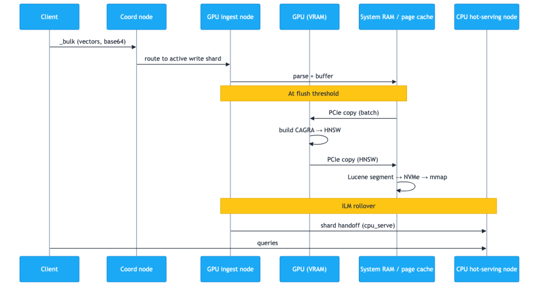 Elasticsearch GPU 摄入到 CPU 服务流程的序列图：向量通过批量请求到达，在 GPU VRAM 上通过 CAGRA 处理以构建 HNSW 图，写入系统 RAM 和 NVMe，然后在 ILM 滚动后移交给 CPU 热服务节点。