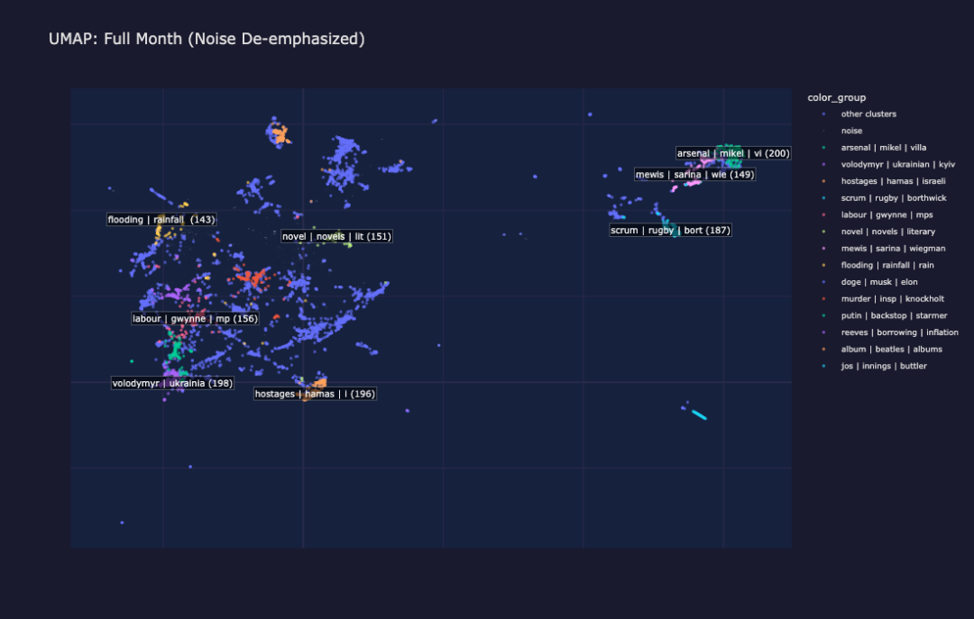 全月份所有文档的 UMAP 投影