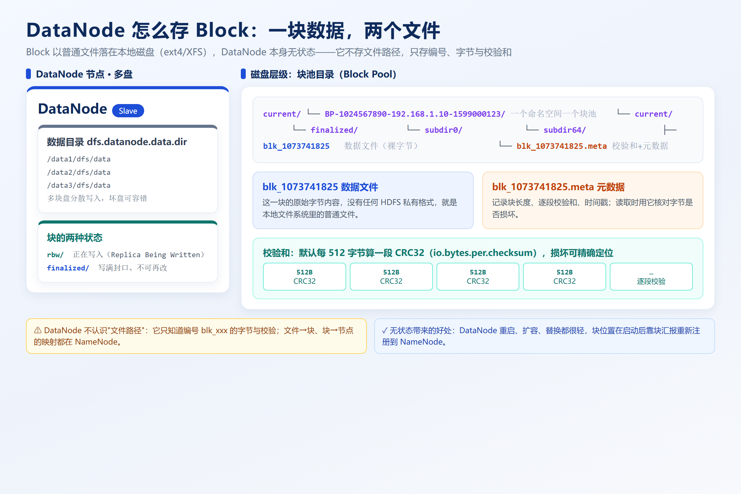 一文讲透DataNode：数据到底怎么存在机器上