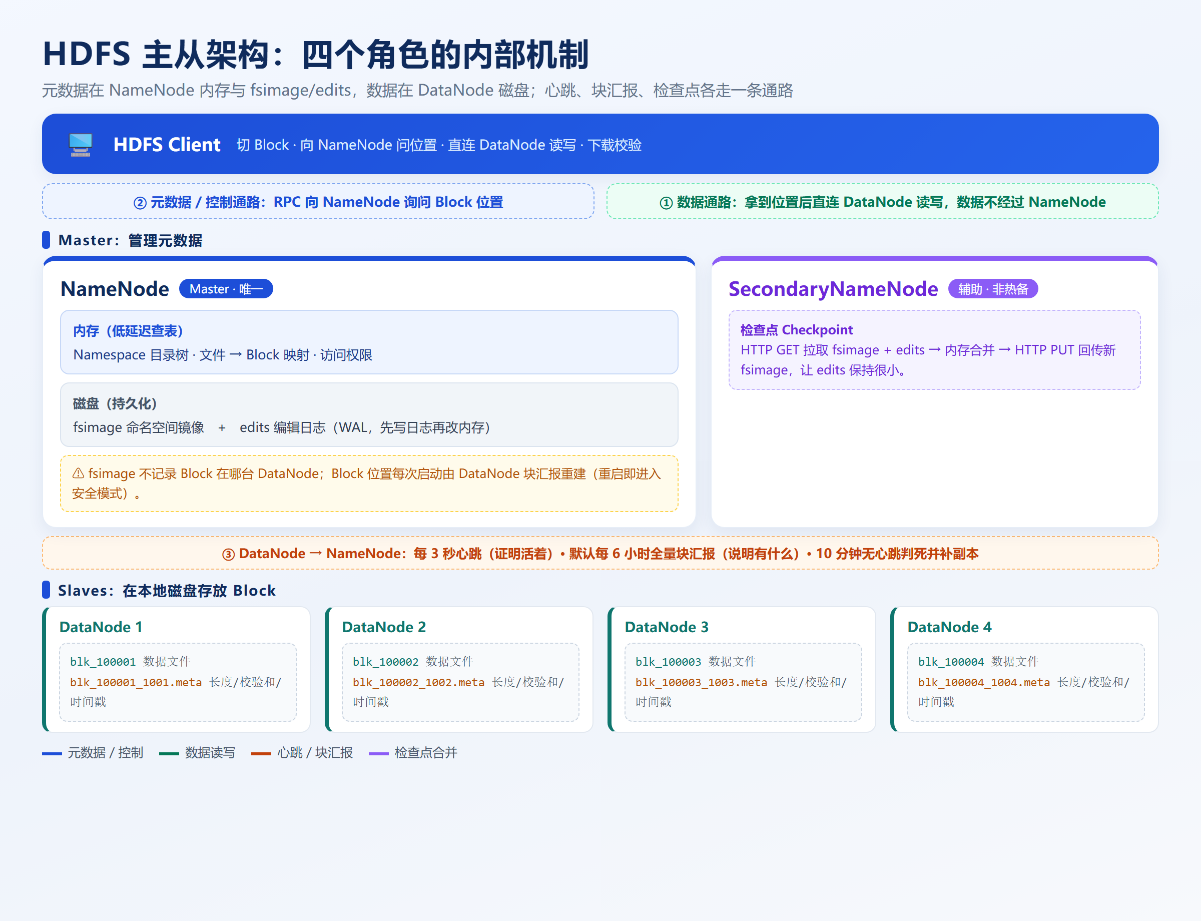 一文讲透HDFS主从架构：NameNode、DataNode与检查点
