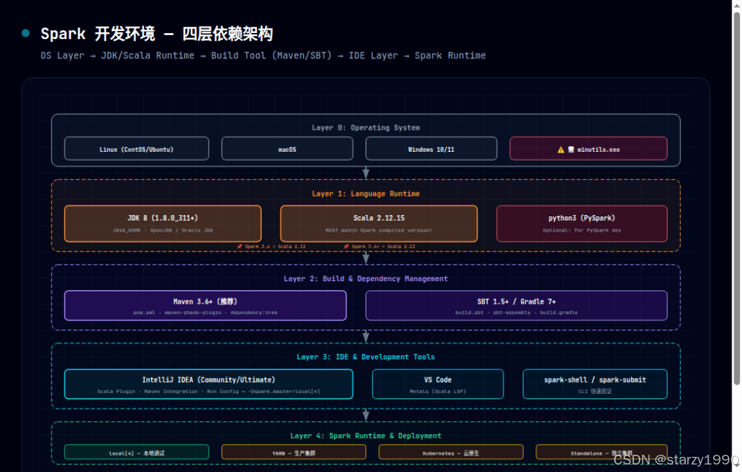 Spark Core 之 Spark 基于开发工具的详细配置讲解