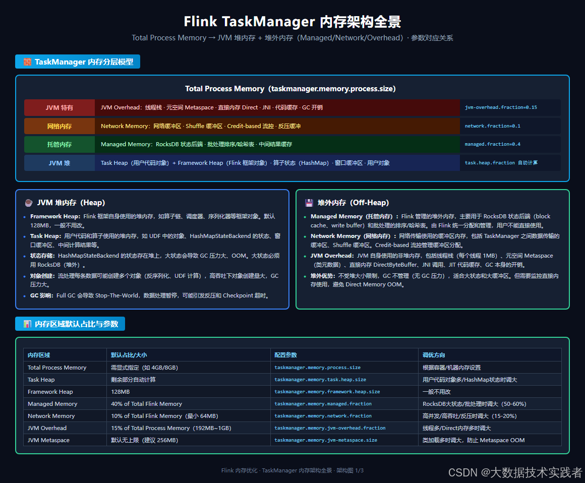 Flink 优化之内存优化及参数详解：从 TaskManager 内存模型到生产环境调优的完整指南