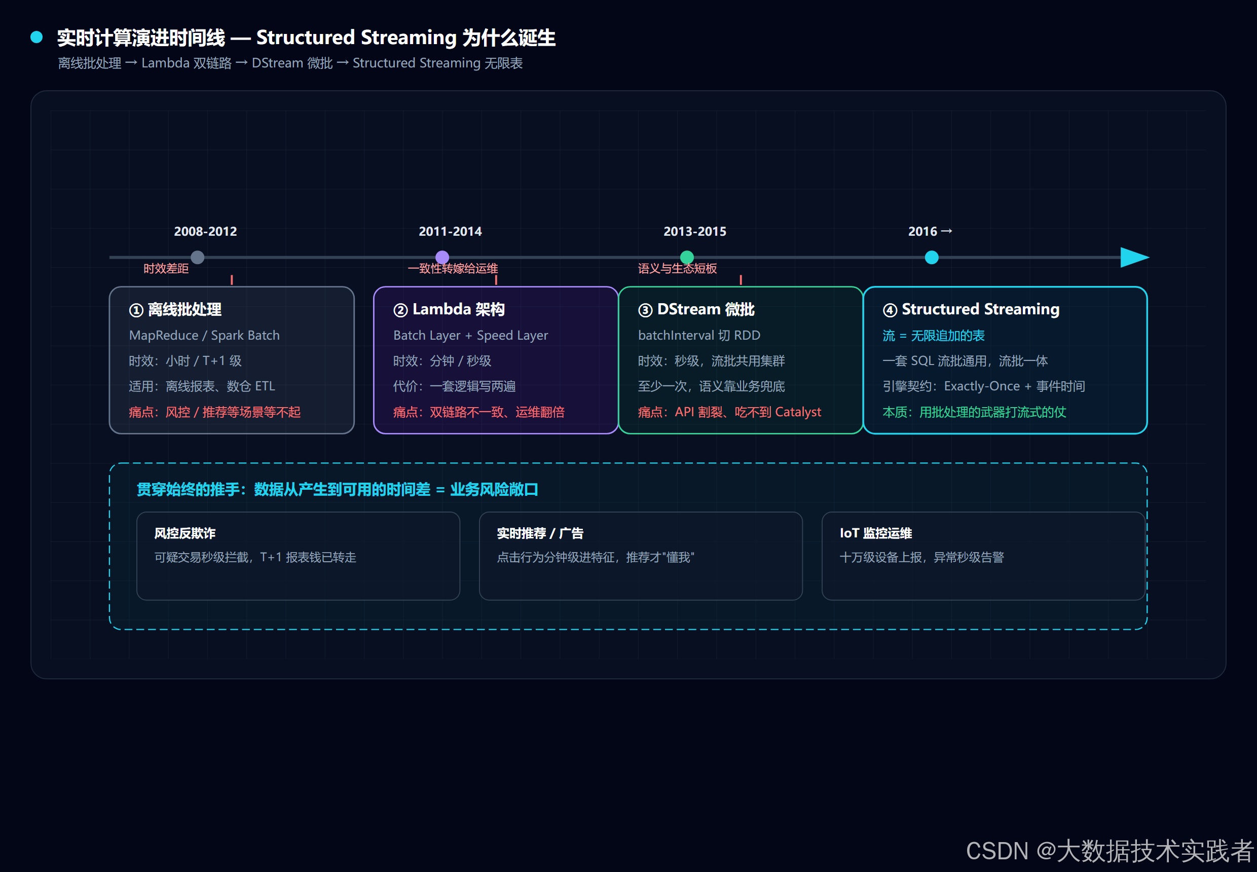 Structured Streaming 诞生原因剖析：为什么 Spark 要用一张“无限表“重做流计算