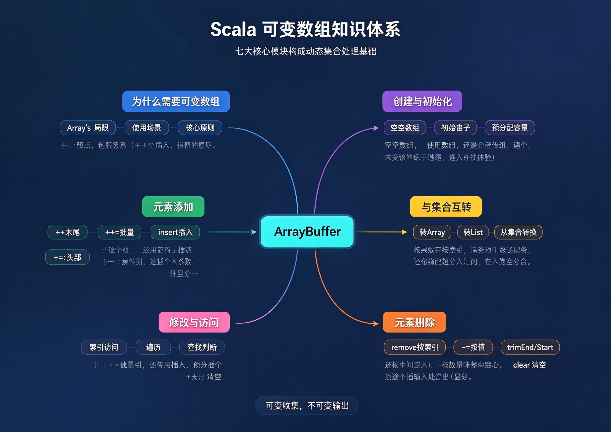 Scala可变数组操作：ArrayBuffer从入门到精通