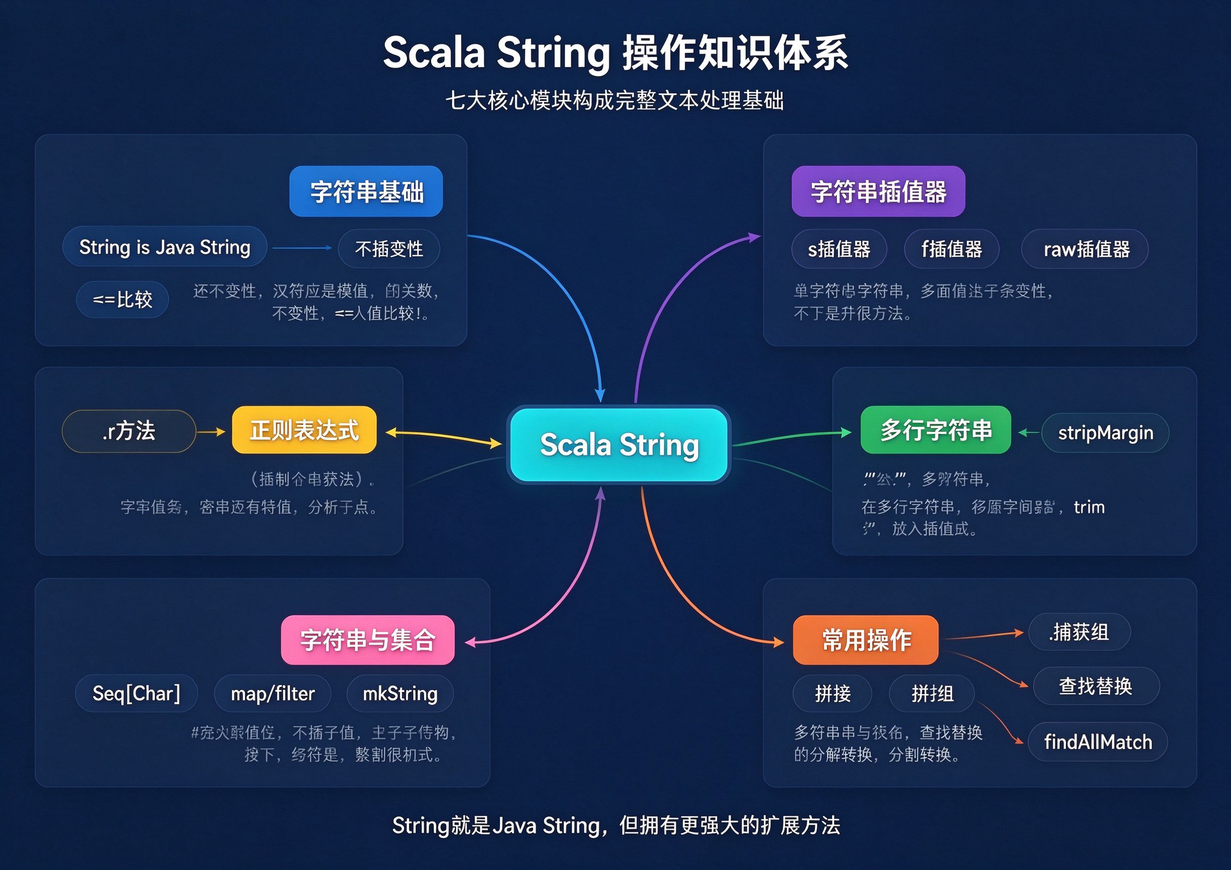 Scala String操作：从插值器到正则的完整指南