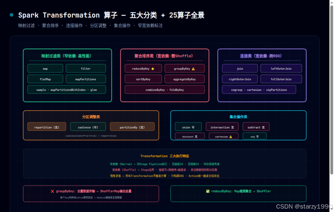 SparkCore 之 Spark Transformation 类算子详解