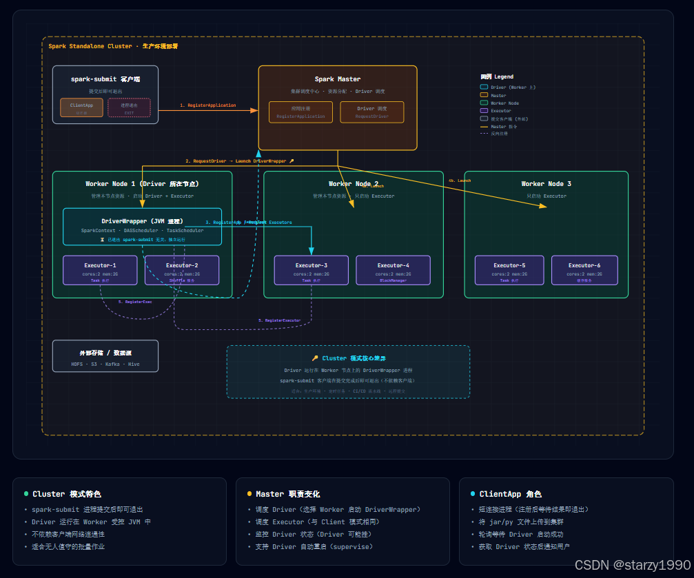 Spark 核心之 Standalone-Cluster 模式：原理、流程与源码级深度拆解