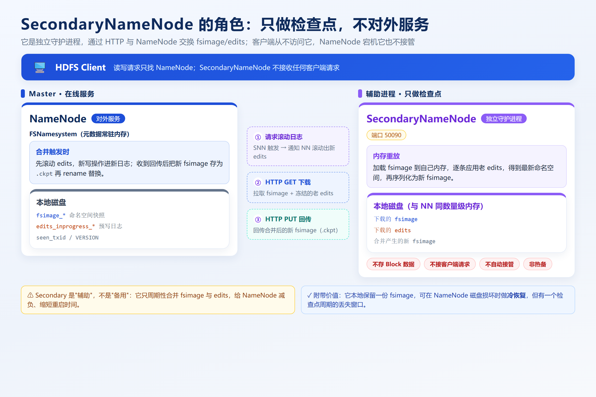 一文讲透SecondaryNameNode：检查点到底做什么