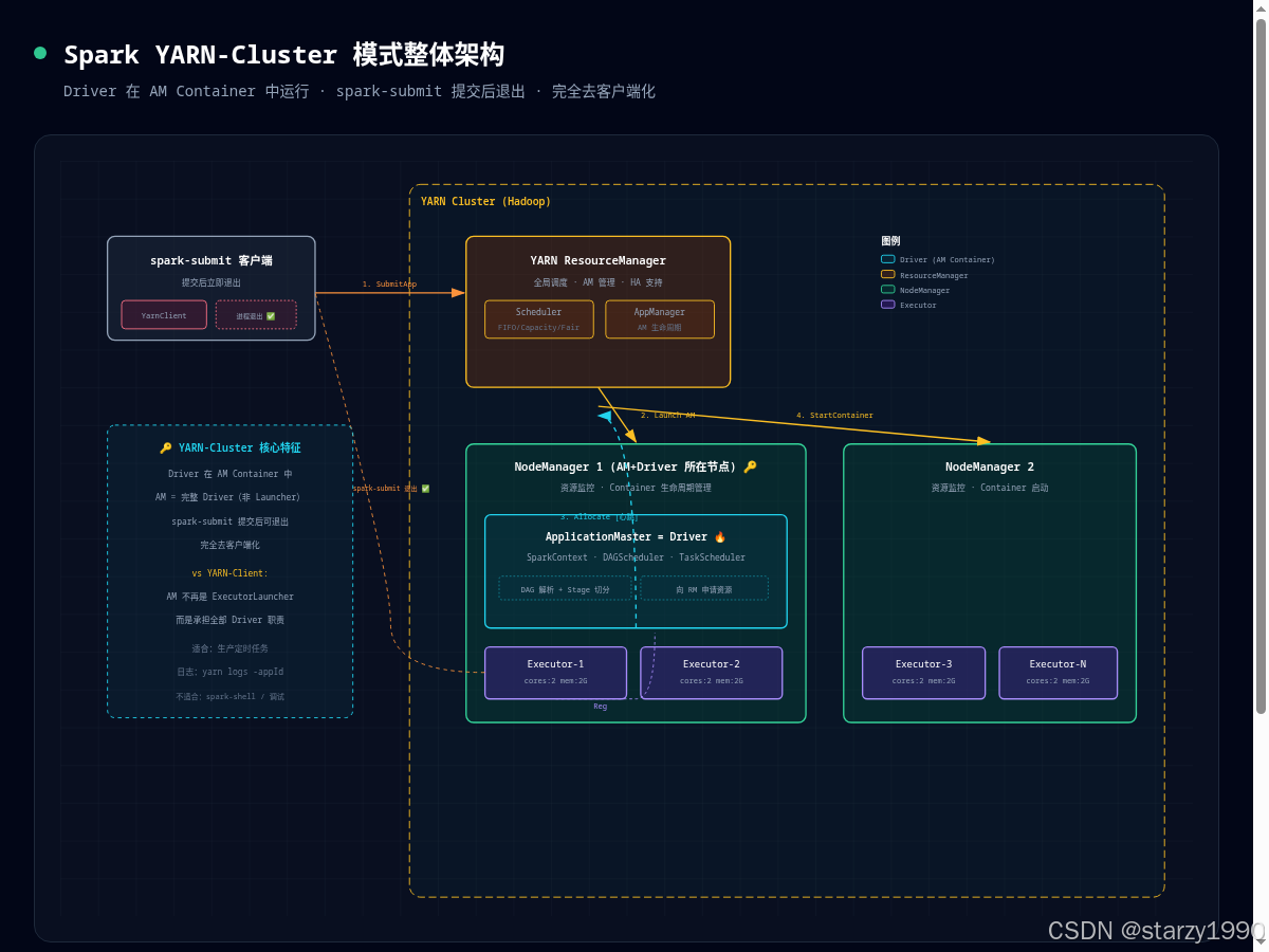 Spark 核心之 YARN-Cluster 模式：原理、流程与源码级深度拆解