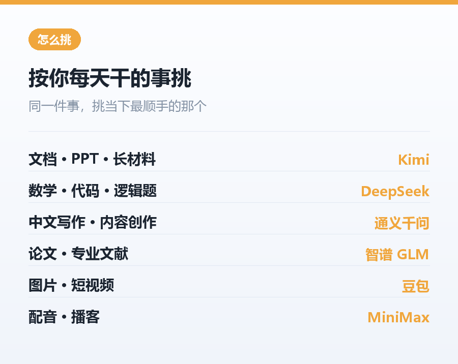 按你每天干的事挑：长文档找 Kimi，数学代码找 DeepSeek，中文写作找通义千问