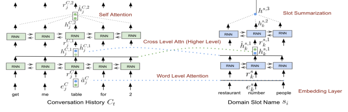 【论文笔记】Multi-Attention-Based Scalable Dialog State Tracking