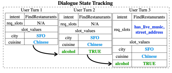 【论文笔记】A Comparative Study on Schema-Guided Dialogue State Tracking