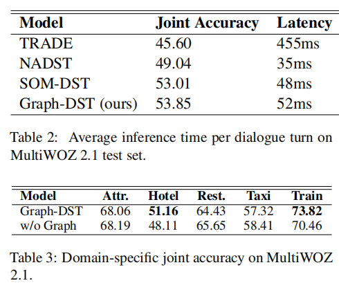【论文笔记】Multi-Domain Dialogue State Tracking based on State Graph