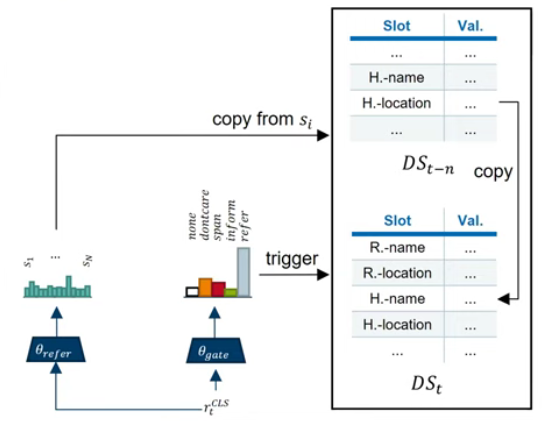 【论文笔记】A Triple Copy Strategy for Value Independent Neural Dialog State Tracking
