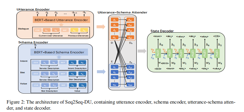 【论文笔记】A Sequence-to-Sequence Approach to Dialogue State Tracking