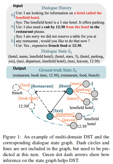 【论文笔记】Multi-Domain Dialogue State Tracking based on State Graph