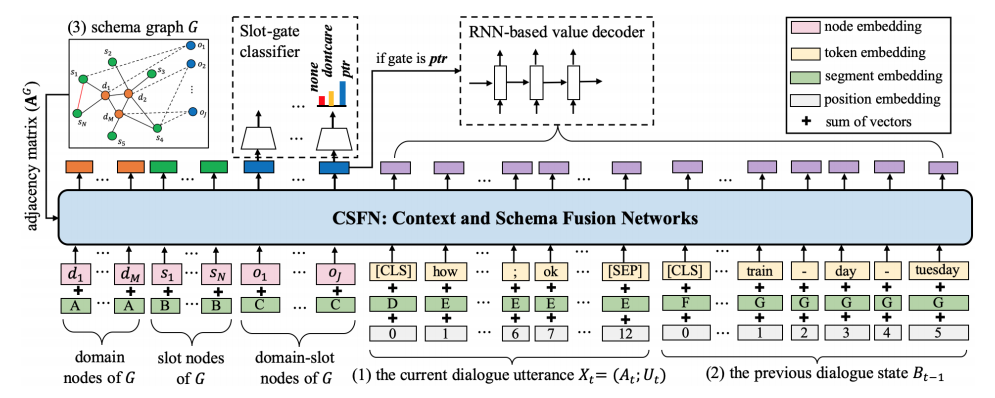 【论文笔记】Efficient Context and Schema Fusion Networks for Multi-Domain Dialogue State Tracking