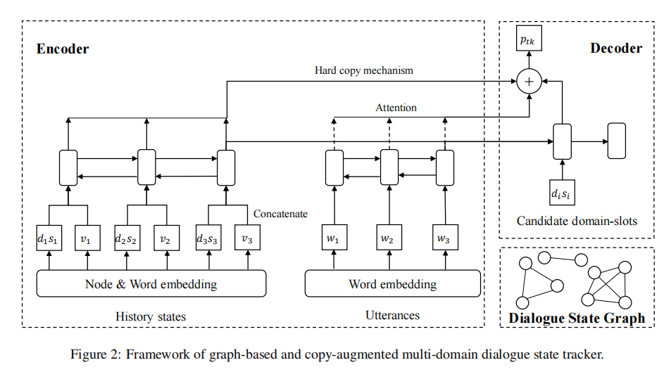 【论文笔记】A Graph-based and Copy-augmented Multi-domain Dialogue State Tracking