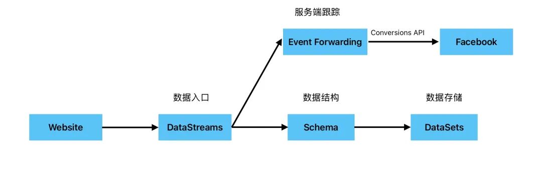 Adobe Launch配置Meta Conversions API完整教程（Event Forwarding实战）