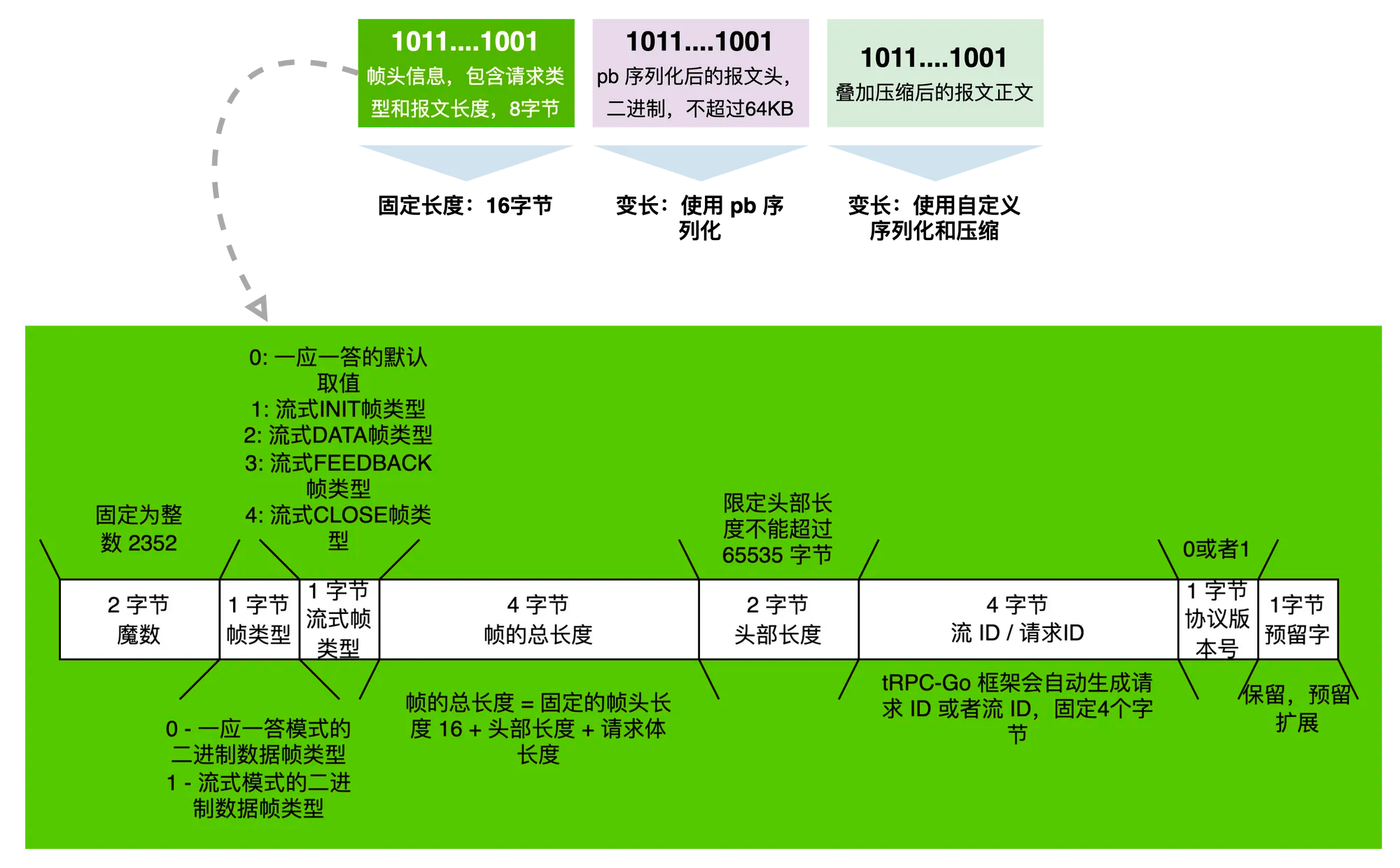 tRPC 网络协议封包格式