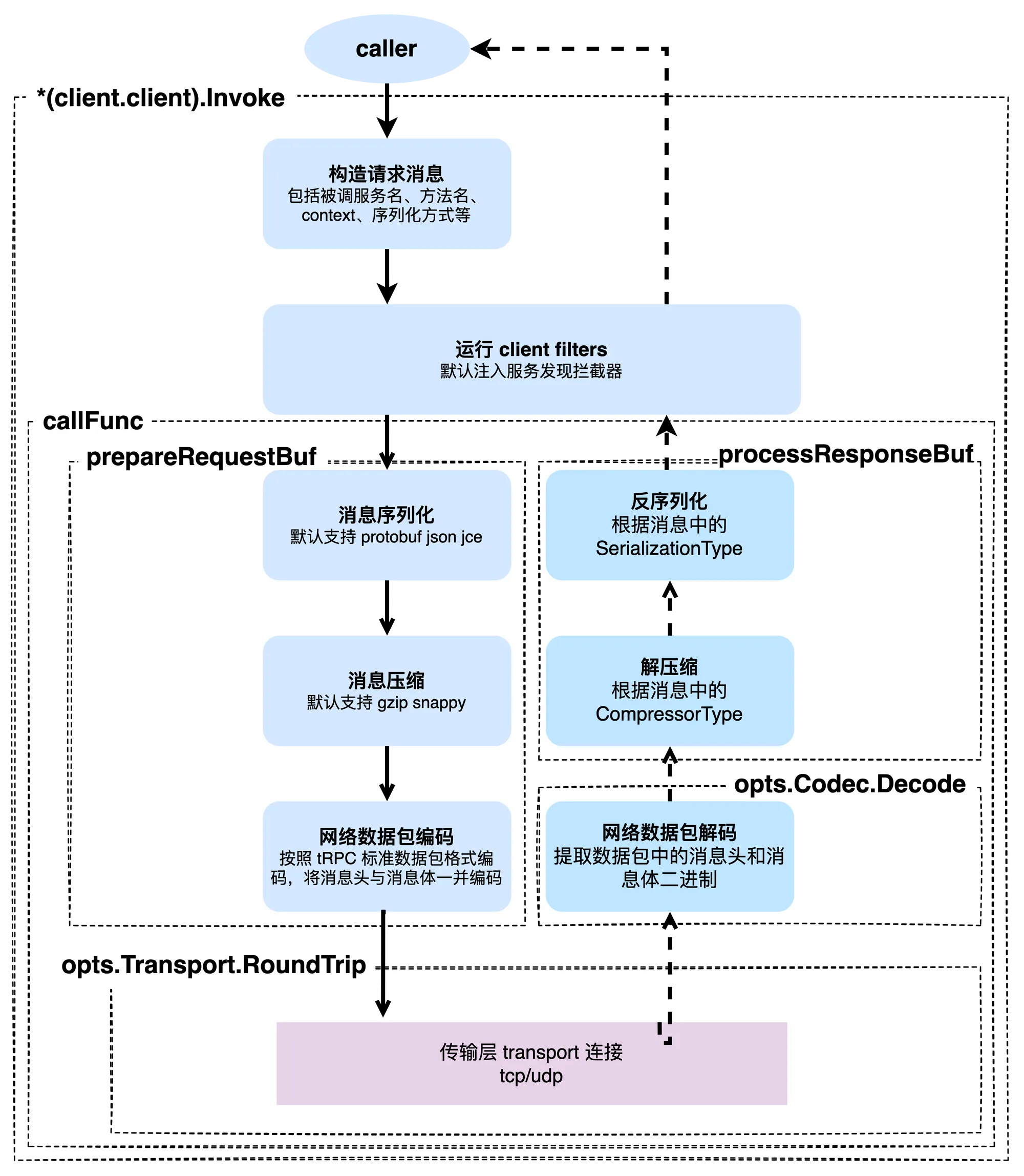 Invoke 函数逻辑图示