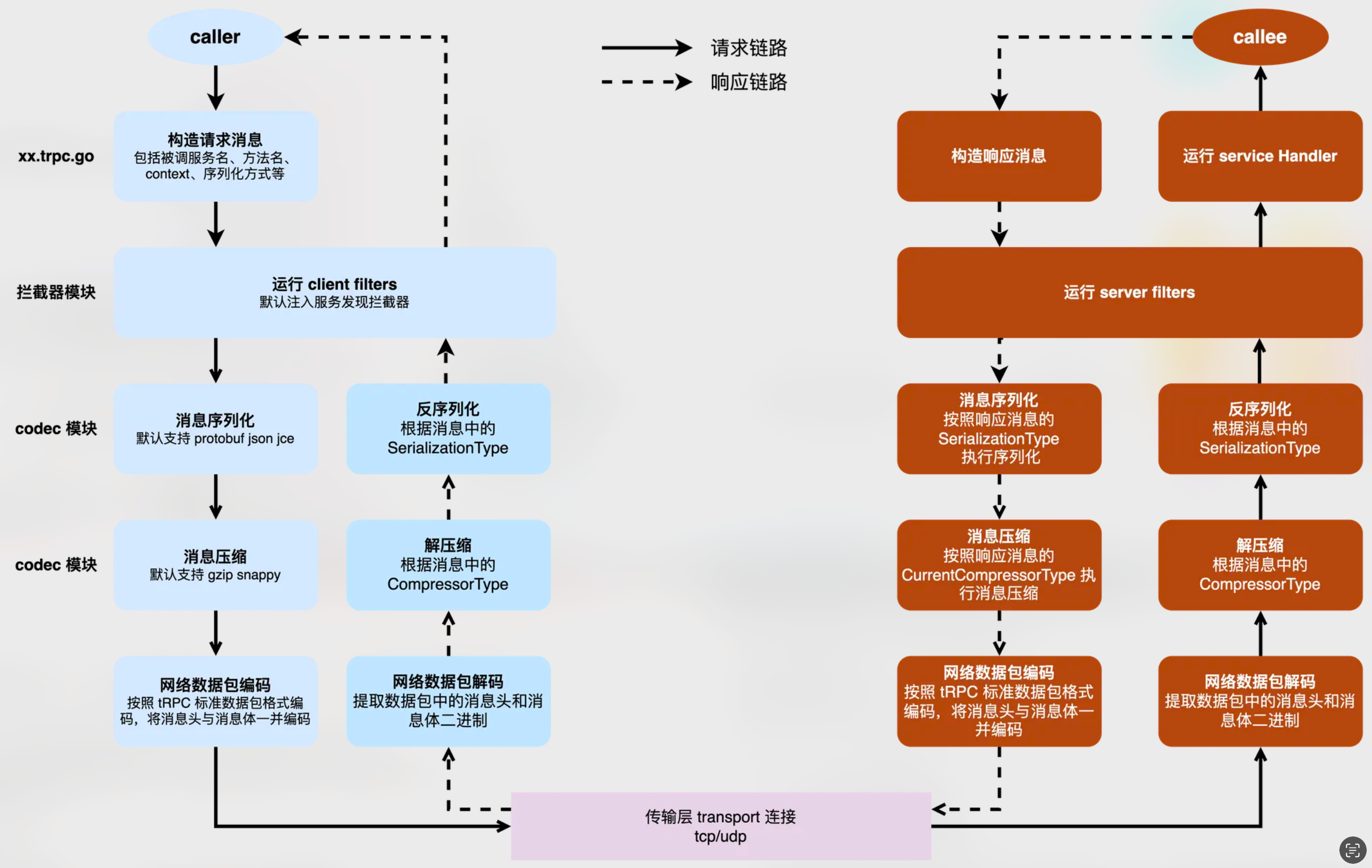 RPC 请求响应过程