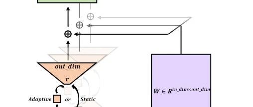 CVPR 2024 | LORS算法：低秩残差结构用于参数高效网络堆叠，参数少、成本低、内存小