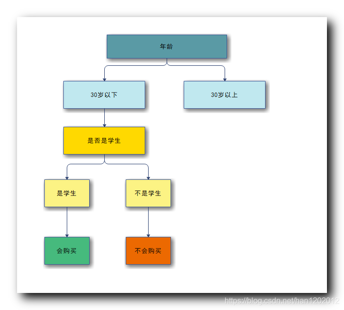 【数据挖掘】决策树算法简介 ( 决策树模型 | 模型示例 | 决策树算法性能要求 | 递归创建决策树 | 树根属性选择 )