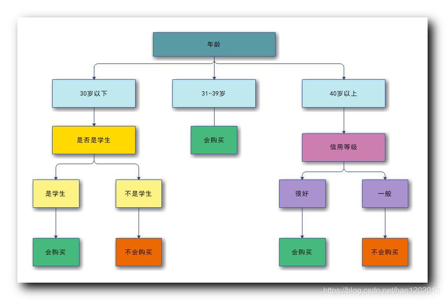 【数据挖掘】决策树中根据 信息增益 确定划分属性 ( 信息与熵 | 总熵计算公式 | 每个属性的熵计算公式 | 信息增益计算公式 | 划分属性确定 )