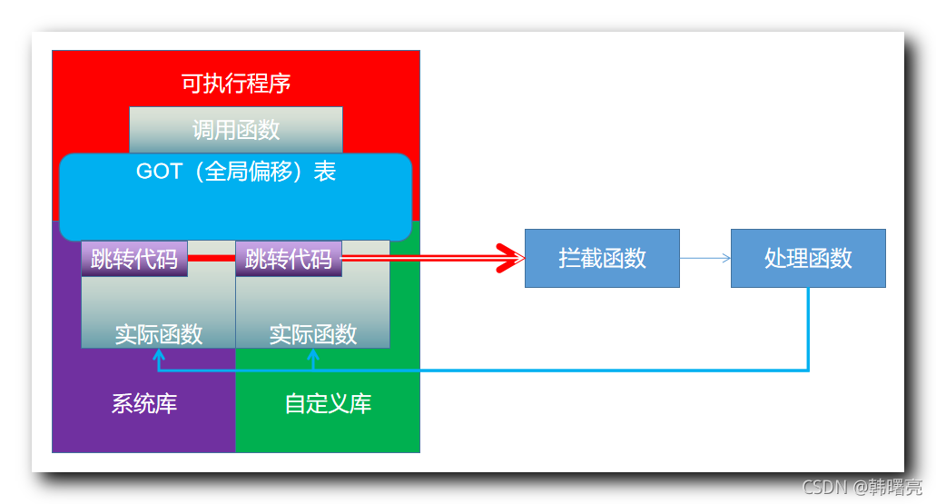 【Android 逆向】函数拦截 ( GOT 表拦截 与 插桩拦截 | 插桩拦截简介 | 插桩拦截涉及的 ARM 和 x86 中的跳转指令 )