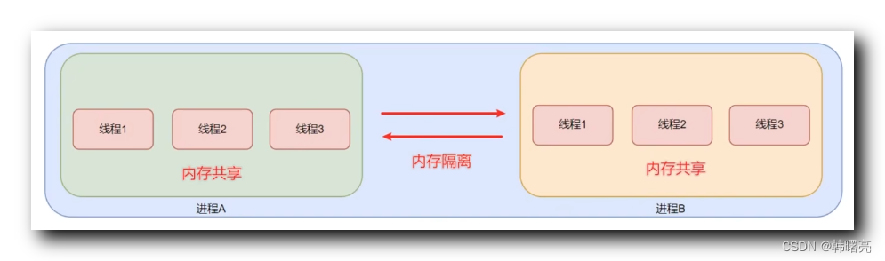 【Python】多线程编程 ② ( 进程与线程 | 进程的内存空间 | 并行执行概念 | 线程的创建和执行 | threading.Thread() 函数解析 )