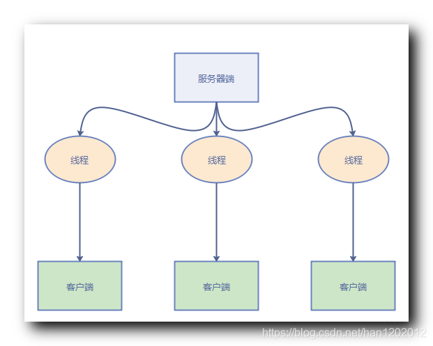 【Netty】IO 模型简介 ( Netty 特点 | Netty 应用场景 | Java 三种 IO 模型 | BIO 模型 )