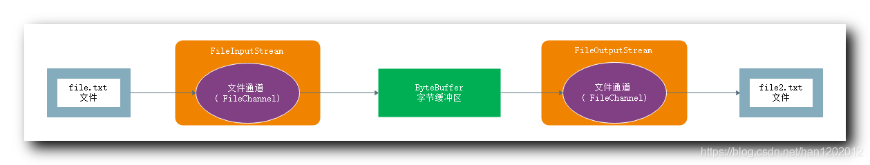 【Netty】NIO 通道 ( Channel ) 组件-腾讯云开发者社区-腾讯云