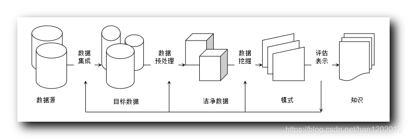 【数据挖掘】数据挖掘简介 ( 数据挖掘引入 | KDD 流程 | 数据源要求 | 技术特点 )