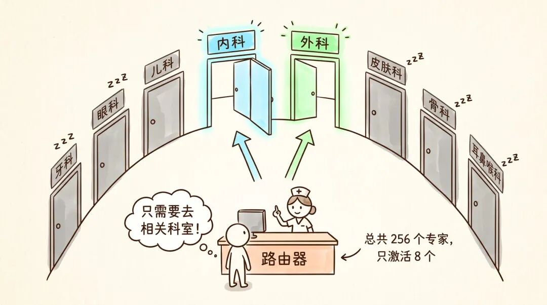 MoE 混合专家