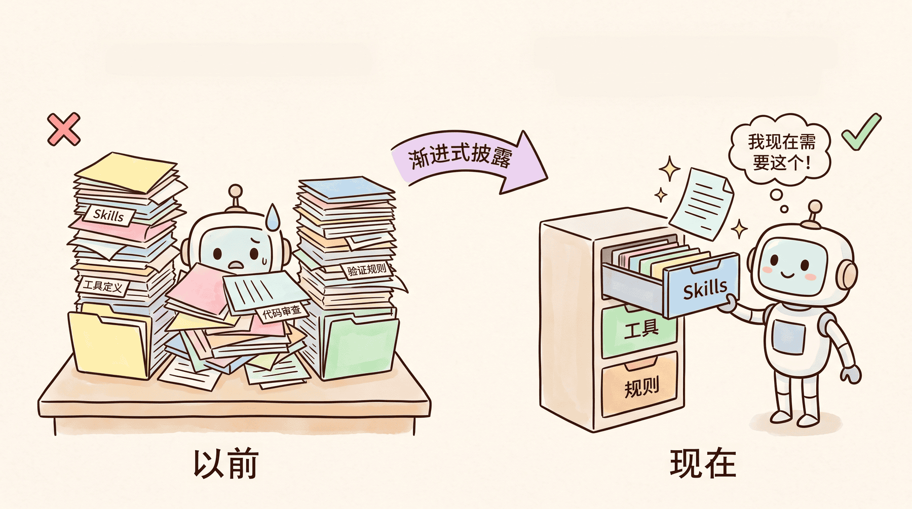 渐进式披露按需加载