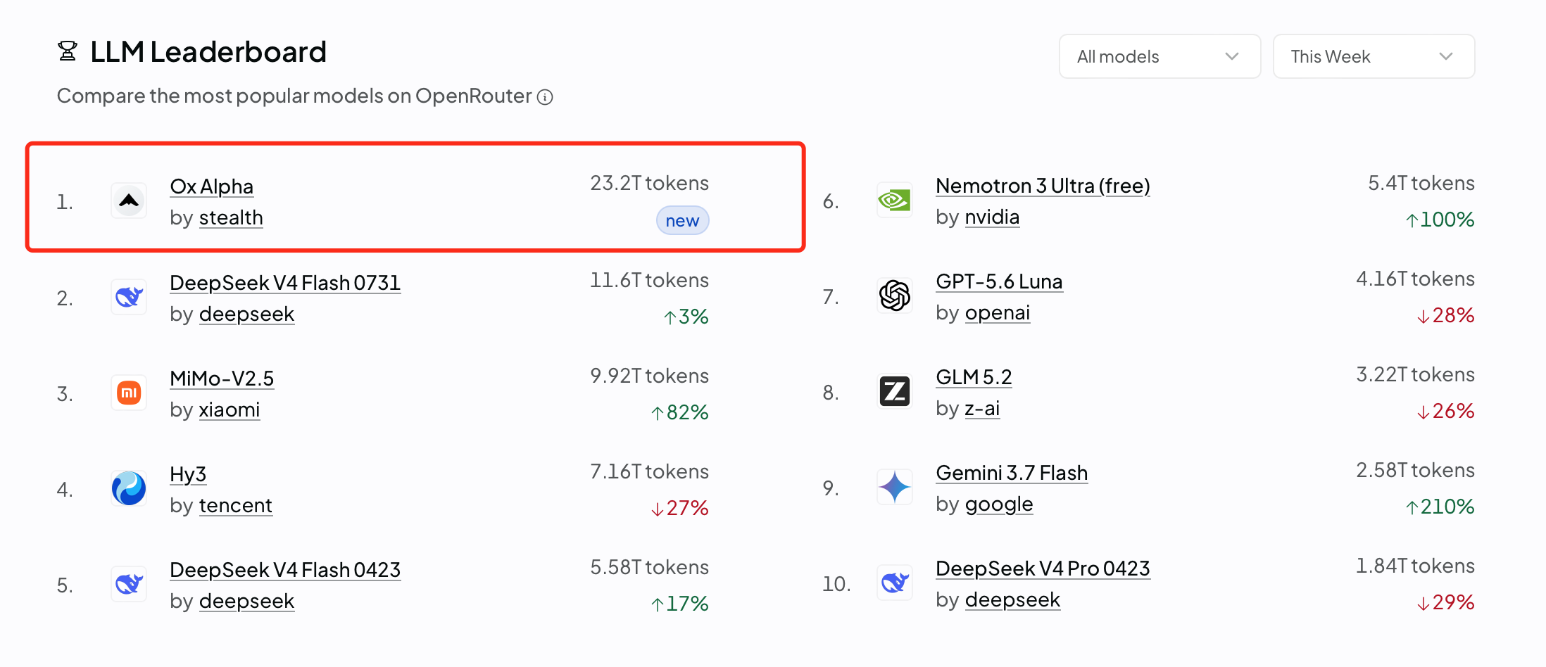 ox 模型的 LLM Leaderboard 排名