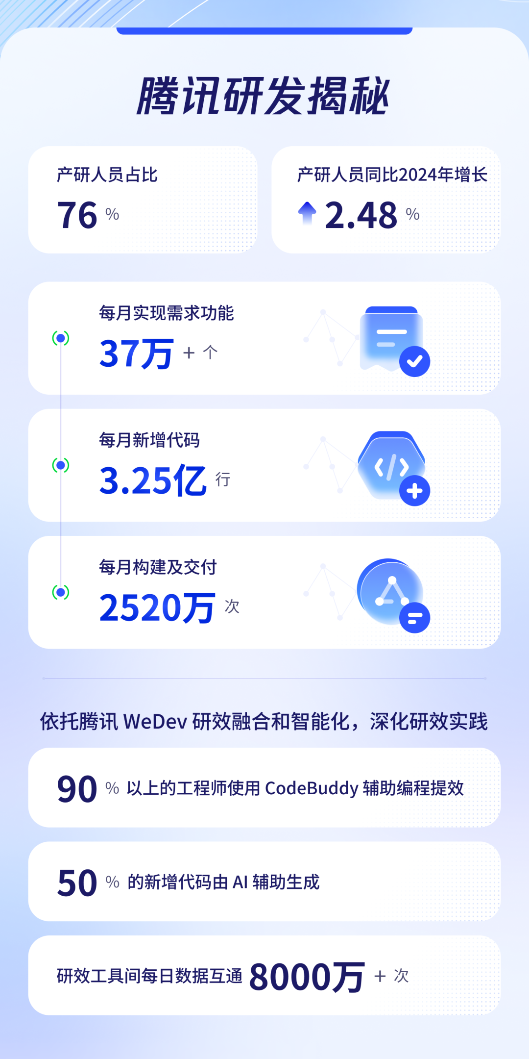 2025 腾讯研发大数据报告