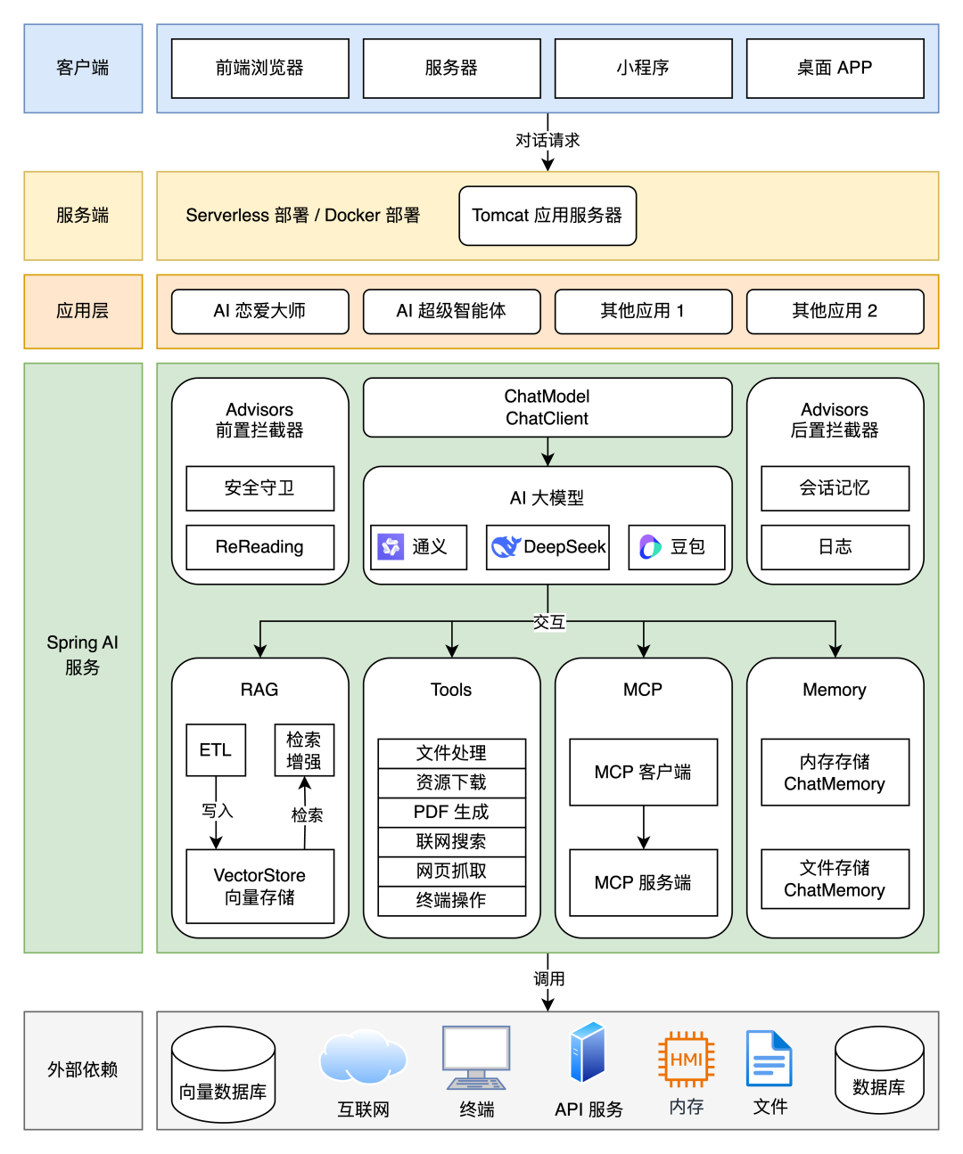 AI 智能体架构图