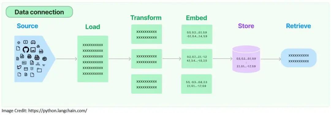 LangChain Retrieval