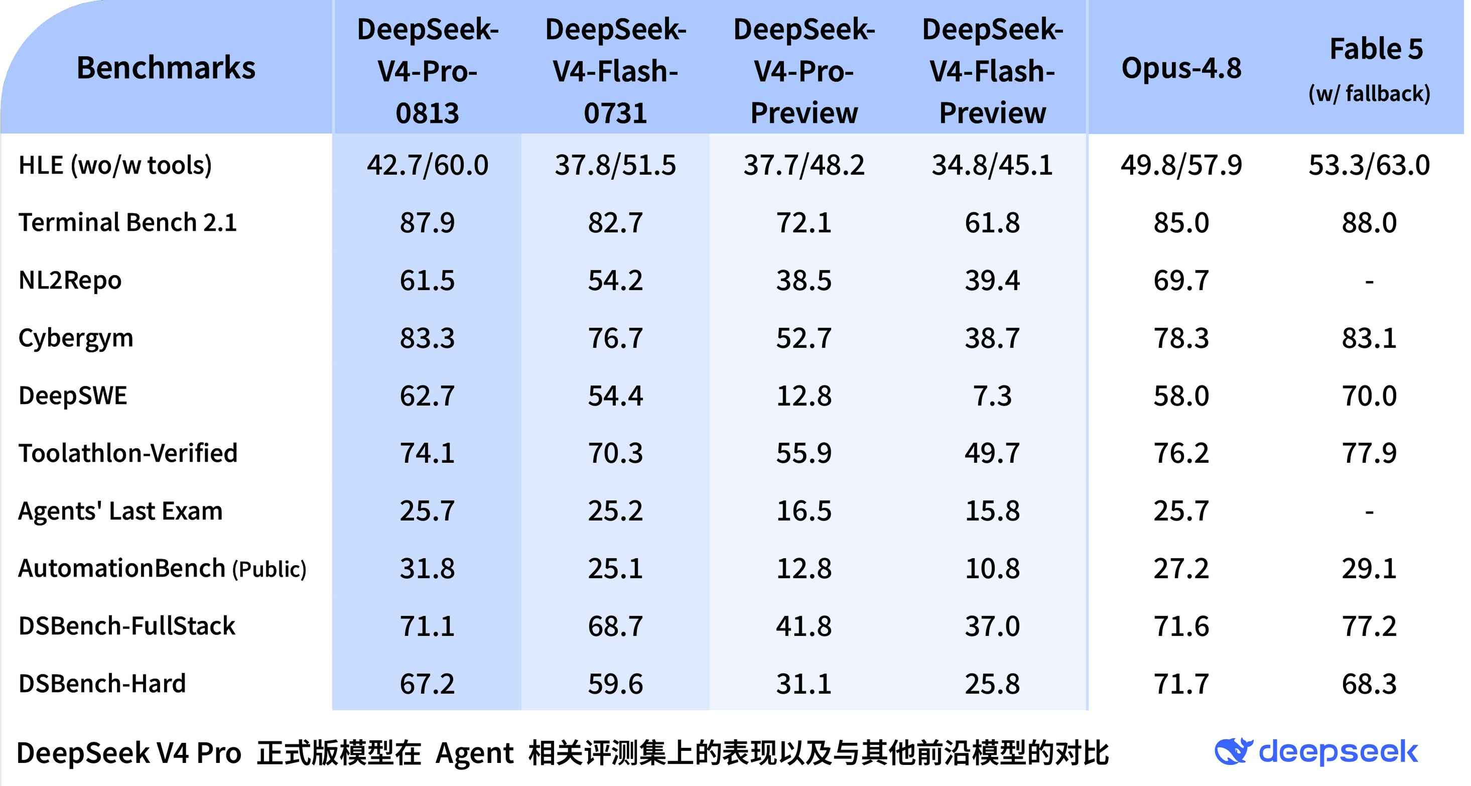 DeepSeek V4 Pro 正式版跑分对比