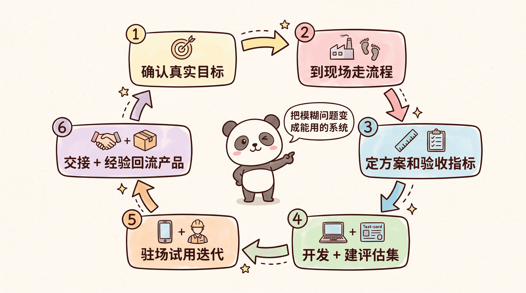 FDE 完整工作闭环六步
